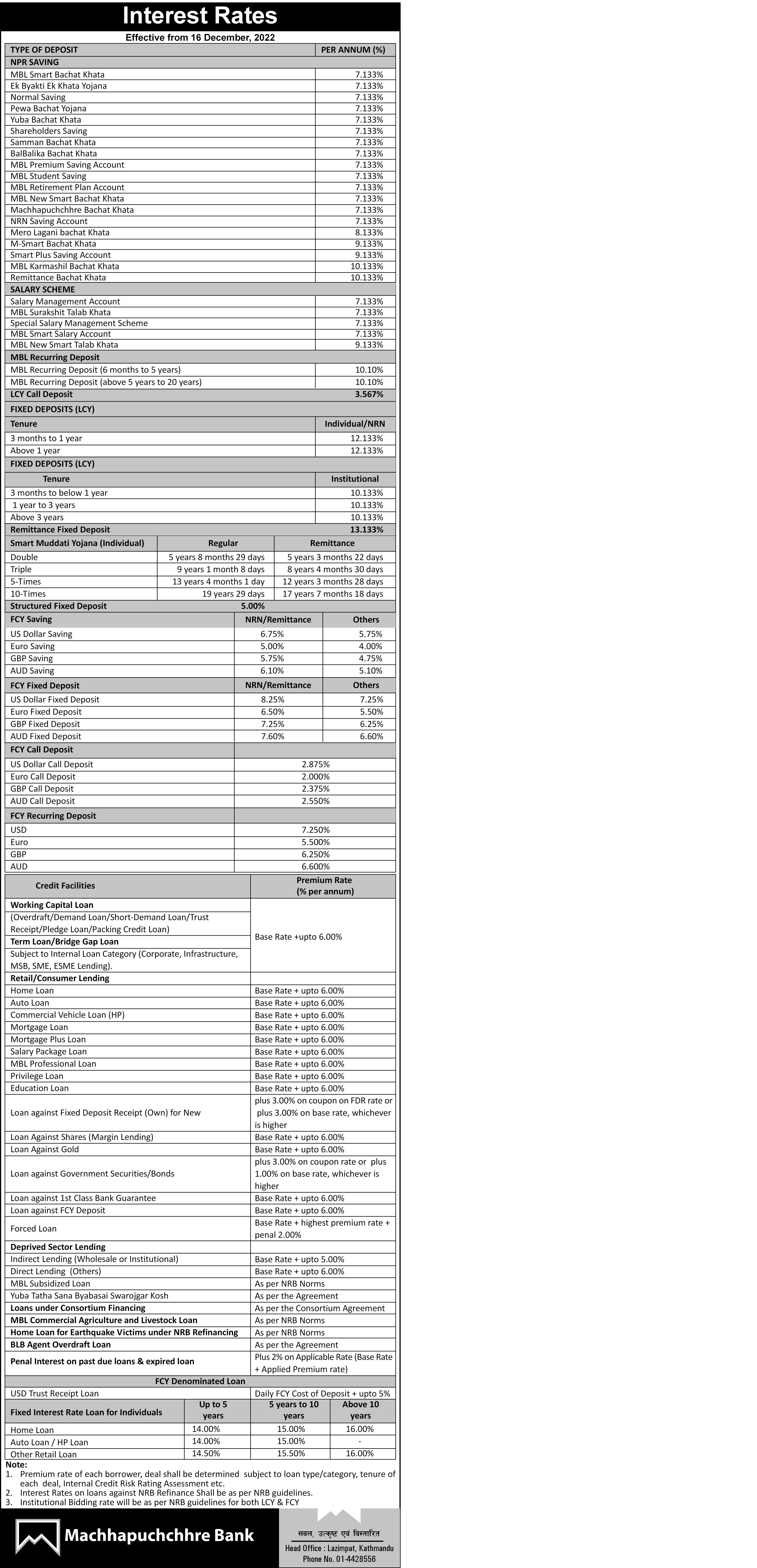 Interest rate change effective from 16th December, 2022